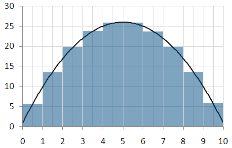 Thick rectangles under a graph