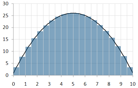 Thin rectangles under a graph